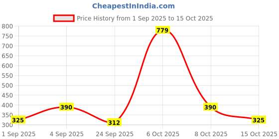 ajio.com alpha tribe Men Mid-Rise Regular Fit Cotton Bermudas alpha tribe Price History Graph from 1 Sep 2025 to 15 Oct 2025