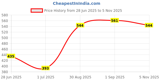 ajio.com buda jeans co Men Mid-Rise Regular Fit Flat-Front Knit Shorts buda jeans co Price History Graph from 28 Jun 2025 to 5 Nov 2025