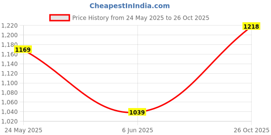 ajio.com max Men Mid Rise Regular Fit Jeans max Price History Graph from 24 May 2025 to 26 Oct 2025
