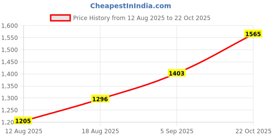 ajio.com spykar Men Mid-Rise Regular Fit Jeans spykar Price History Graph from 12 Aug 2025 to 22 Oct 2025