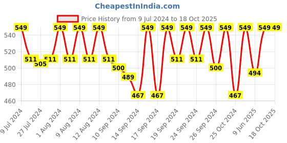 ajio.com jockey Men Mid-Rise Regular Fit Shorts jockey Price History Graph from 9 Jul 2024 to 18 Oct 2025