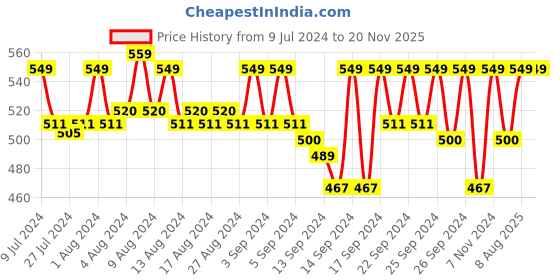 ajio.com jockey Men Mid-Rise Regular Fit Shorts jockey Price History Graph from 9 Jul 2024 to 19 Nov 2025