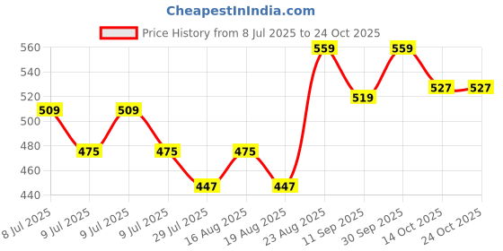 ajio.com fame forever by lifestyle Men MId-Rise Regular Fit Shorts fame forever by lifestyle Price History Graph from 8 Jul 2025 to 24 Oct 2025