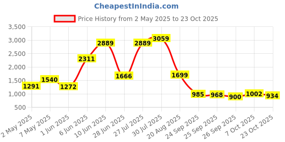 ajio.com the bear house Men Mid Rise Regular Fit Shorts the bear house Price History Graph from 2 May 2025 to 23 Oct 2025