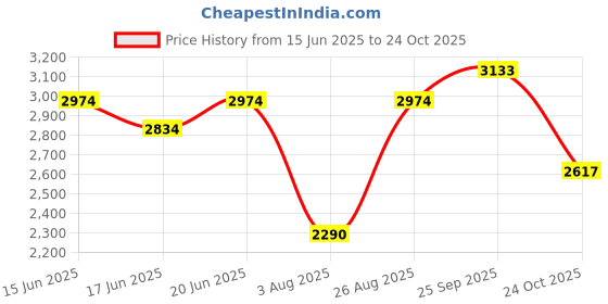 ajio.com american eagle  Men Mid Rise Regular Fit Shorts american eagle Price History Graph from 15 Jun 2025 to 24 Oct 2025