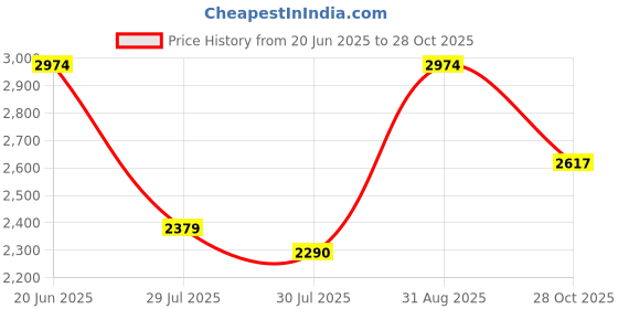ajio.com american eagle  Men Mid Rise Regular Fit Shorts american eagle Price History Graph from 20 Jun 2025 to 28 Oct 2025