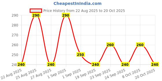 ajio.com neonomad Men Mid Rise Regular Fit Shorts neonomad Price History Graph from 22 Aug 2025 to 20 Oct 2025