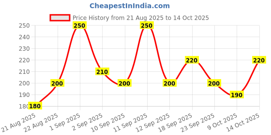 ajio.com neonomad Men Mid Rise Regular Fit Shorts neonomad Price History Graph from 21 Aug 2025 to 14 Oct 2025