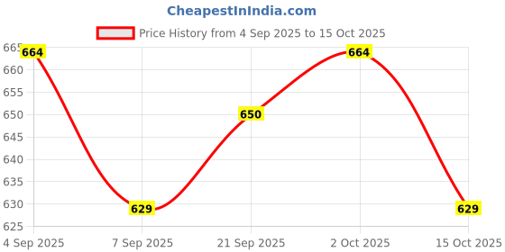 ajio.com technosport Men Mid-Rise Regular Fit Track Pants technosport Price History Graph from 4 Sep 2025 to 15 Oct 2025