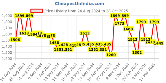ajio.com freakins Men Mid-Rise Relaxed Cargo Jeans freakins Price History Graph from 24 Aug 2024 to 28 Oct 2025