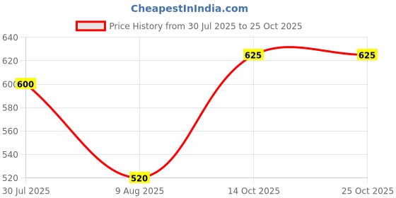 ajio.com hivora Men Mid-Rise Relaxed Cargo Jeans hivora Price History Graph from 30 Jul 2025 to 25 Oct 2025