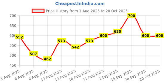 ajio.com neonomad Men Mid-Rise Relaxed Fit Cargo Pants neonomad Price History Graph from 1 Aug 2025 to 20 Oct 2025