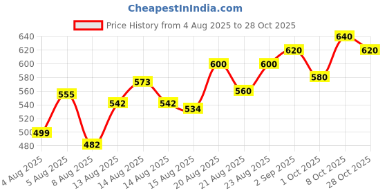 ajio.com neonomad Men Mid-Rise Relaxed Fit Cargo Pants neonomad Price History Graph from 4 Aug 2025 to 28 Oct 2025