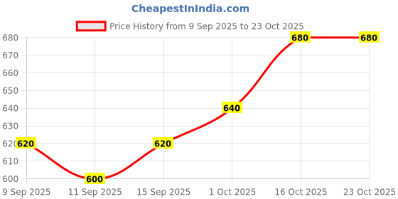 ajio.com buda jeans co Men Mid-Rise Relaxed Fit Cargo Pants buda jeans co Price History Graph from 9 Sep 2025 to 21 Oct 2025