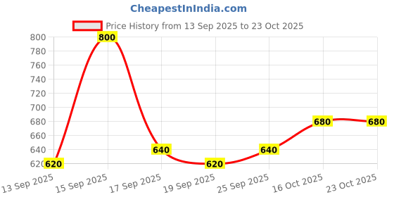 ajio.com buda jeans co Men Mid-Rise Relaxed Fit Cargo Pants buda jeans co Price History Graph from 13 Sep 2025 to 22 Oct 2025
