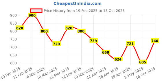 ajio.com campus sutra Men Mid-Rise Relaxed Fit Chinos campus sutra Price History Graph from 19 Feb 2025 to 18 Oct 2025