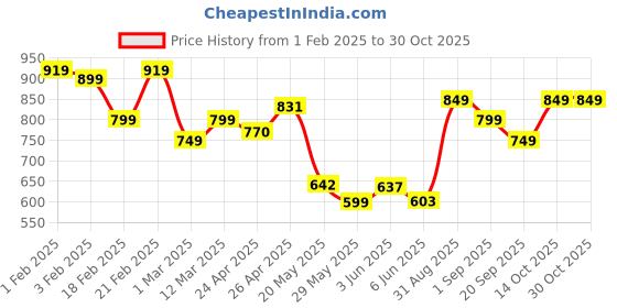 ajio.com damensch Men Mid-Rise Relaxed Fit Cotton Pyjamas damensch Price History Graph from 1 Feb 2025 to 30 Oct 2025