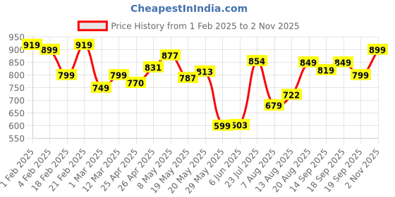 ajio.com damensch Men Mid-Rise Relaxed Fit Cotton Pyjamas damensch Price History Graph from 1 Feb 2025 to 2 Nov 2025