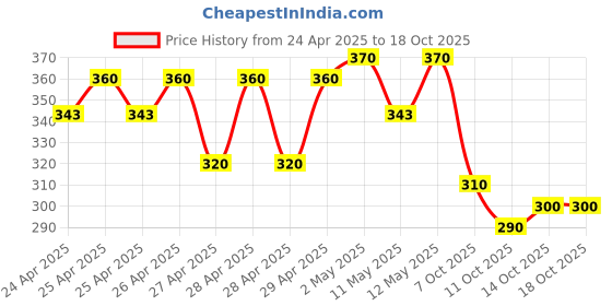 ajio.com indiclub Men Mid-Rise Relaxed Fit Flat-Front Trousers indiclub Price History Graph from 24 Apr 2025 to 17 Oct 2025
