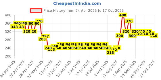 ajio.com indiclub Men Mid-Rise Relaxed Fit Flat-Front Trousers indiclub Price History Graph from 24 Apr 2025 to 17 Oct 2025