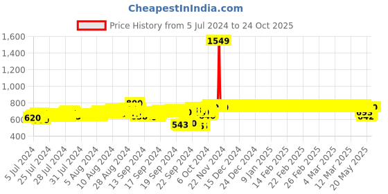 ajio.com jb just black Men Mid-Rise Relaxed Fit Jeans jb just black Price History Graph from 5 Jul 2024 to 23 Oct 2025