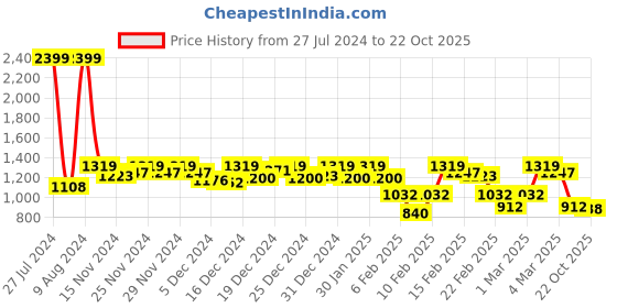 ajio.com urbano fashion Men Mid-Rise Relaxed Fit Jeans urbano fashion Price History Graph from 27 Jul 2024 to 22 Oct 2025