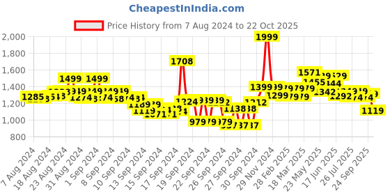 ajio.com styli Men Mid-Rise Relaxed Fit Jeans styli Price History Graph from 7 Aug 2024 to 22 Oct 2025