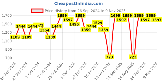 ajio.com snitch Men Mid-Rise Relaxed Fit Jeans snitch Price History Graph from 26 Sep 2024 to 9 Nov 2025