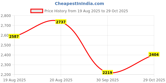 ajio.com us polo assn. Men Mid-Rise Relaxed Fit Jeans us polo assn. Price History Graph from 19 Aug 2025 to 29 Oct 2025