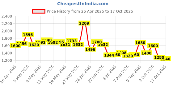 ajio.com united colors of benetton Men Mid-Rise Relaxed Fit Jogger Jeans united colors of benetton Price History Graph from 26 Apr 2025 to 17 Oct 2025