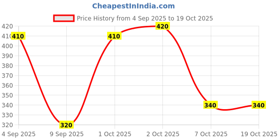 ajio.com buda jeans co Men Mid Rise Relaxed Fit Pants buda jeans co Price History Graph from 4 Sep 2025 to 18 Oct 2025