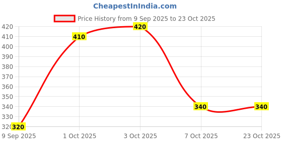 ajio.com buda jeans co Men Mid Rise Relaxed Fit Pants buda jeans co Price History Graph from 9 Sep 2025 to 21 Oct 2025