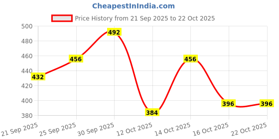 ajio.com visit wear Men Mid-Rise Relaxed Fit Pants visit wear Price History Graph from 21 Sep 2025 to 21 Oct 2025