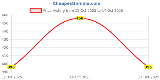ajio.com visit wear Men Mid-Rise Relaxed Fit Pants visit wear Price History Graph from 12 Oct 2025 to 17 Oct 2025