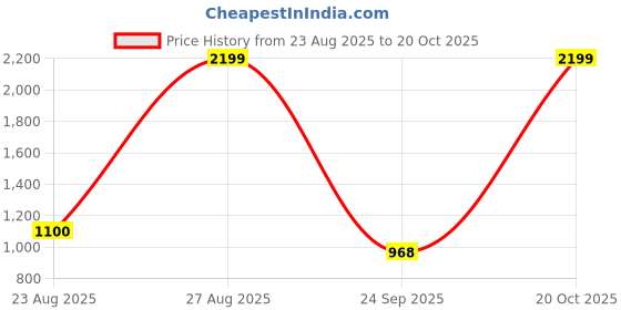 ajio.com snitch  Men Mid Rise Relaxed Fit Trousers snitch Price History Graph from 23 Aug 2025 to 20 Oct 2025