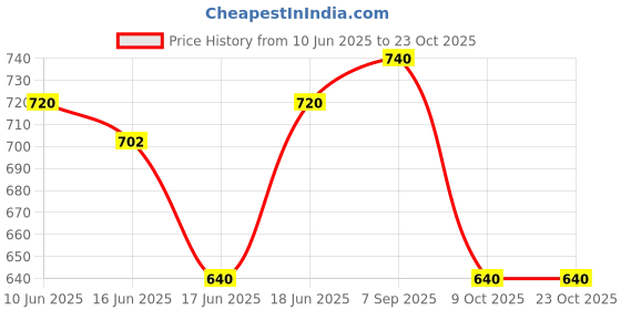 ajio.com campus sutra Men Mid-Rise Relaxed Fit Trousers campus sutra Price History Graph from 10 Jun 2025 to 22 Oct 2025