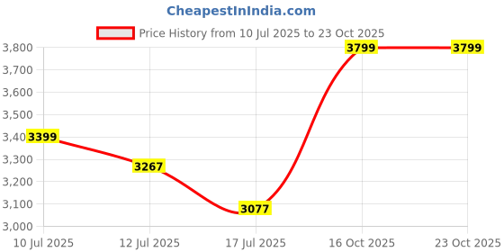 ajio.com rare rabbit  Men Mid Rise Relaxed Fit Trousers rare rabbit Price History Graph from 10 Jul 2025 to 23 Oct 2025