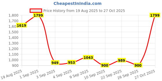 ajio.com snitch Men Mid Rise Relaxed Fit Trousers snitch Price History Graph from 19 Aug 2025 to 27 Oct 2025