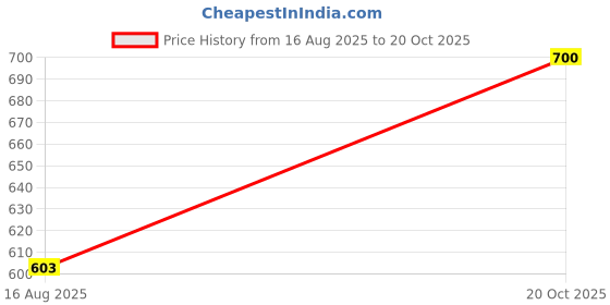 ajio.com true colors of india Men Mid Rise Relaxed Fit Trousers true colors of india Price History Graph from 16 Aug 2025 to 20 Oct 2025