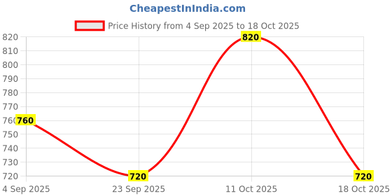 ajio.com leriya fashion Men Mid Rise Relaxed Fit Trousers leriya fashion Price History Graph from 4 Sep 2025 to 18 Oct 2025