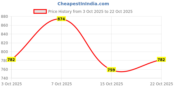 ajio.com leriya fashion  Men Mid Rise Relaxed Fit Trousers leriya fashion Price History Graph from 3 Oct 2025 to 22 Oct 2025
