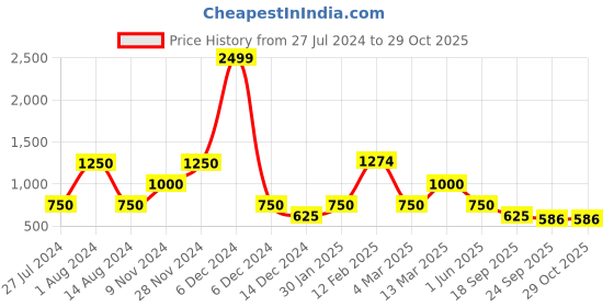 ajio.com ecko unltd Men Mid-Rise Relaxed Jeans ecko unltd Price History Graph from 27 Jul 2024 to 29 Oct 2025