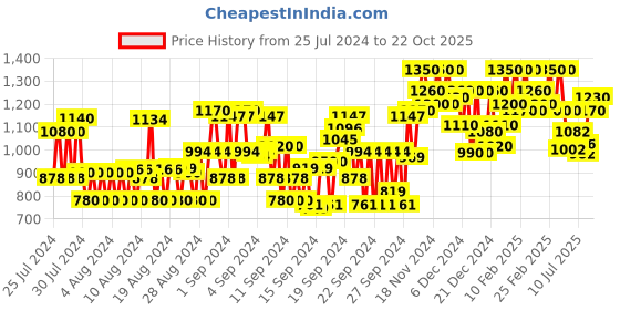 ajio.com instafab plus Men Mid Rise Relaxed Jeans instafab plus Price History Graph from 25 Jul 2024 to 20 Oct 2025