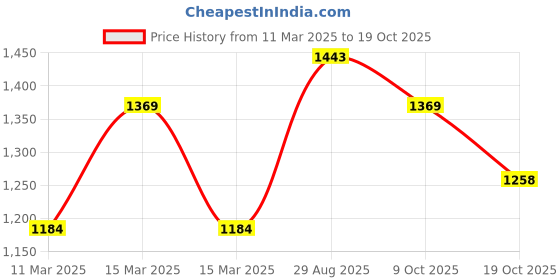 ajio.com big banana Men Mid-Rise Relaxed Jeans big banana Price History Graph from 11 Mar 2025 to 19 Oct 2025