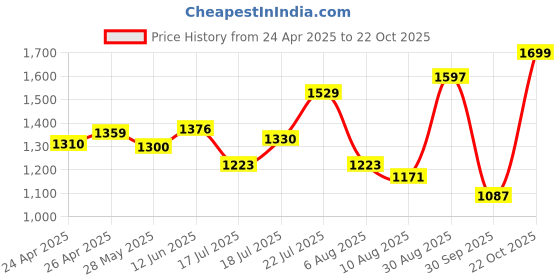ajio.com snitch Men Mid Rise Relaxed Jeans snitch Price History Graph from 24 Apr 2025 to 22 Oct 2025