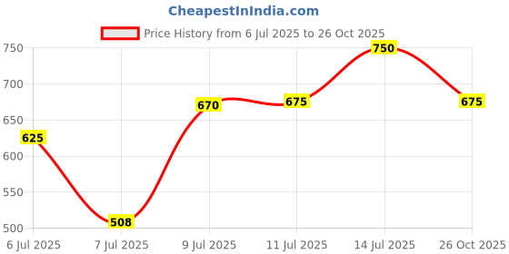 ajio.com eyebogler Men Mid-Rise Relaxed Jeans eyebogler Price History Graph from 6 Jul 2025 to 26 Oct 2025