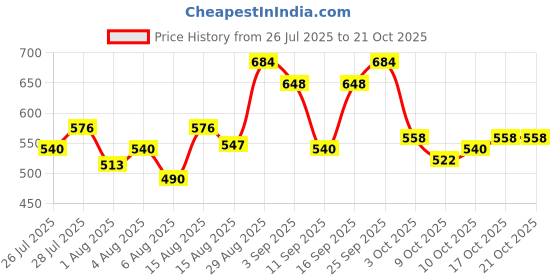 ajio.com avanova Men Mid-Rise Relaxed Jeans avanova Price History Graph from 26 Jul 2025 to 21 Oct 2025