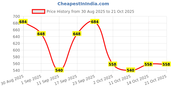 ajio.com avanova Men Mid-Rise Relaxed Jeans avanova Price History Graph from 30 Aug 2025 to 21 Oct 2025