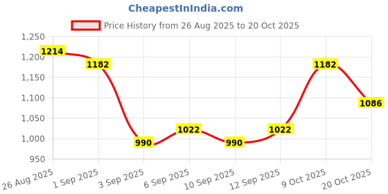 ajio.com paul street Men Mid Rise Relaxed Jeans paul street Price History Graph from 26 Aug 2025 to 20 Oct 2025