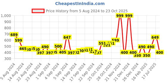 ajio.com performax Men Mid-Rise Running Joggers performax Price History Graph from 5 Aug 2024 to 23 Oct 2025